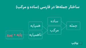 ساختار جمله در فارسی