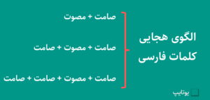 الگوی هجایی کلمات فارسی